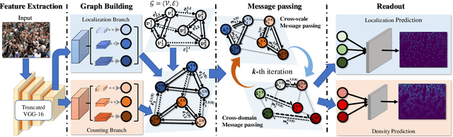 Figure 3 for Hybrid Graph Neural Networks for Crowd Counting