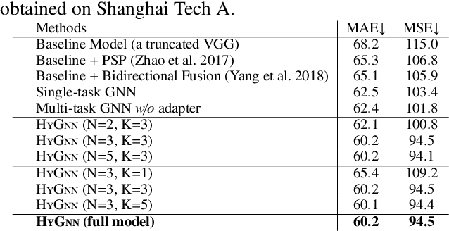 Figure 4 for Hybrid Graph Neural Networks for Crowd Counting