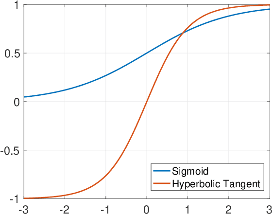 Figure 2 for Approximation Power of Deep Neural Networks: an explanatory mathematical survey