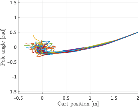 Figure 4 for Kullback-Leibler control for discrete-time nonlinear systems on continuous spaces