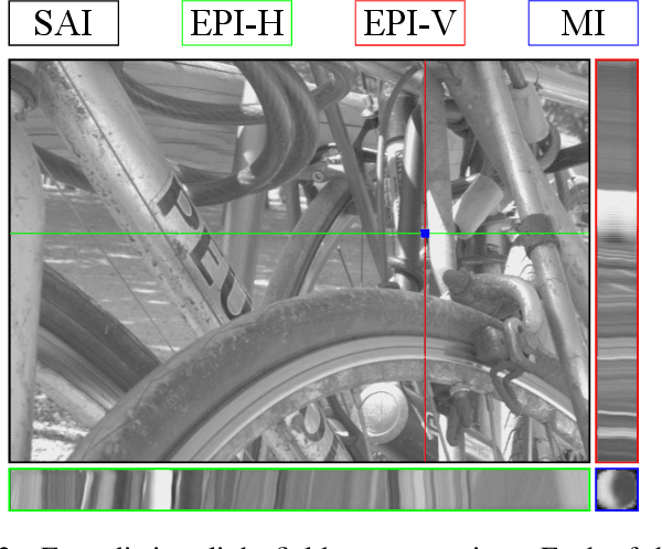 Figure 3 for Deep Decoding of $\ell_\infty$-coded Light Field Images