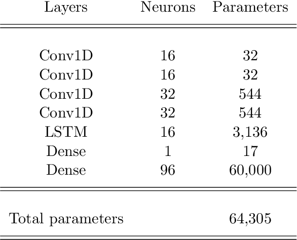 Figure 4 for A data filling methodology for time series based on CNN and (Bi)LSTM neural networks