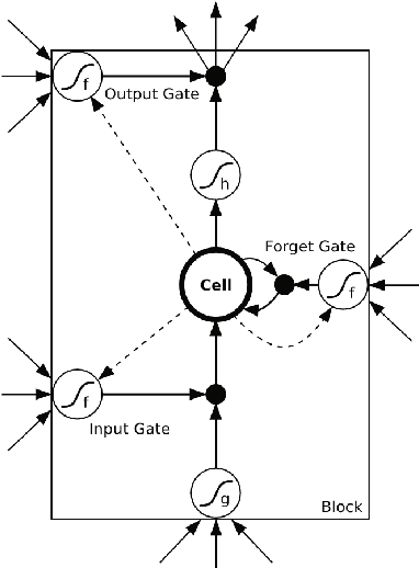 Figure 3 for A data filling methodology for time series based on CNN and LSTM neural networks