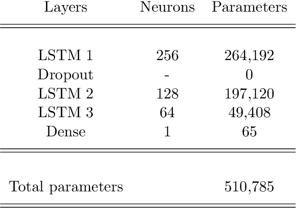 Figure 2 for A data filling methodology for time series based on CNN and (Bi)LSTM neural networks