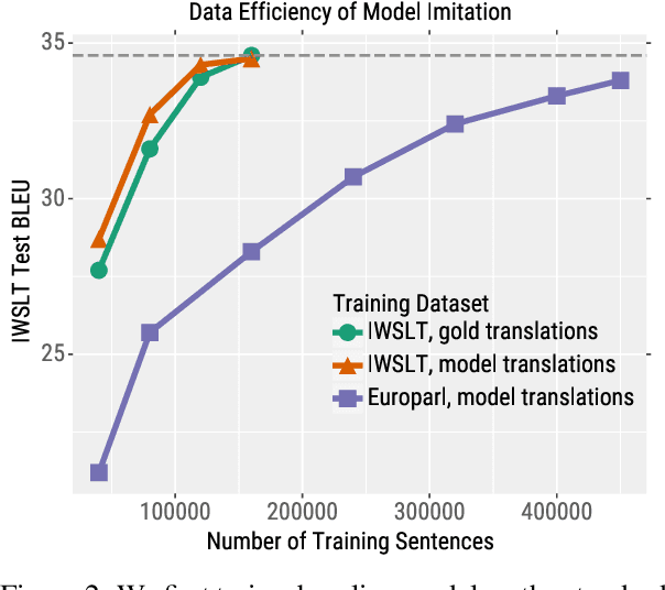 Figure 3 for Imitation Attacks and Defenses for Black-box Machine Translation Systems