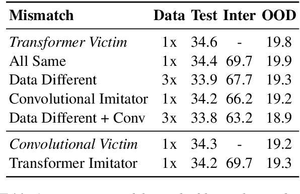 Figure 2 for Imitation Attacks and Defenses for Black-box Machine Translation Systems