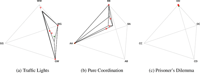 Figure 1 for Turbocharging Solution Concepts: Solving NEs, CEs and CCEs with Neural Equilibrium Solvers