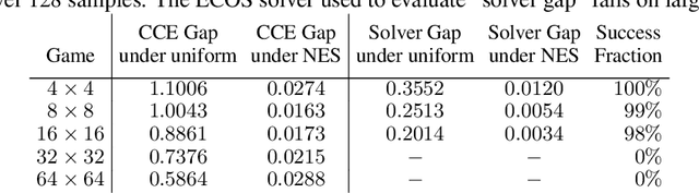 Figure 2 for Turbocharging Solution Concepts: Solving NEs, CEs and CCEs with Neural Equilibrium Solvers