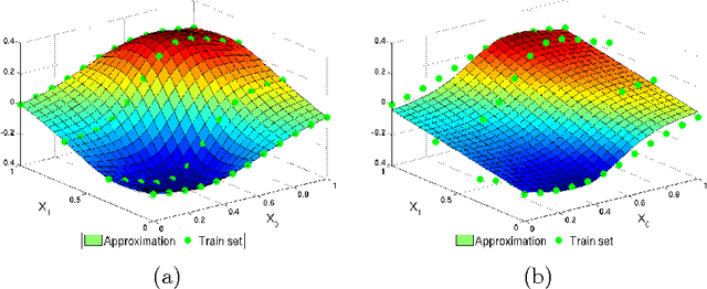 Figure 2 for GTApprox: surrogate modeling for industrial design