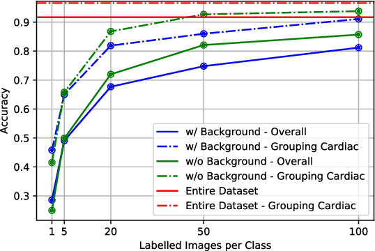 Figure 3 for Semi-supervised Learning of Fetal Anatomy from Ultrasound