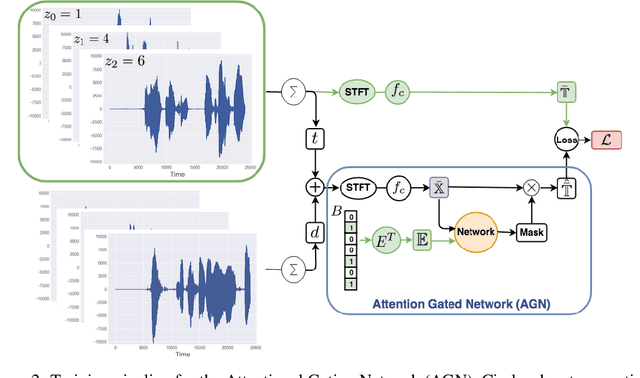 Figure 3 for Auditory Separation of a Conversation from Background via Attentional Gating