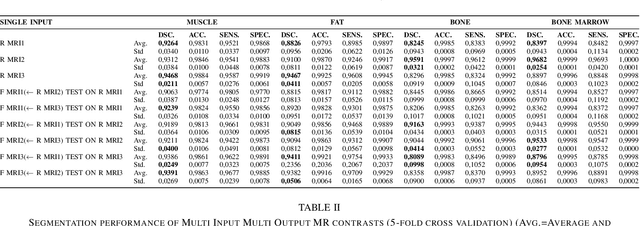 Figure 4 for Multi-Contrast MRI Segmentation Trained on Synthetic Images