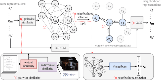 Figure 3 for Movie Summarization via Sparse Graph Construction