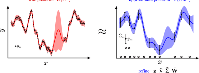 Figure 3 for A Unifying Framework for Gaussian Process Pseudo-Point Approximations using Power Expectation Propagation