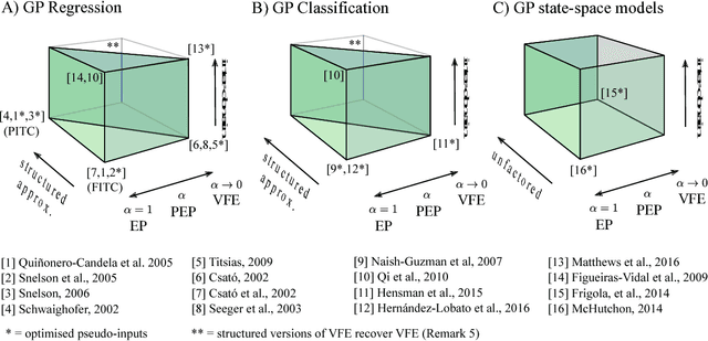 Figure 1 for A Unifying Framework for Gaussian Process Pseudo-Point Approximations using Power Expectation Propagation