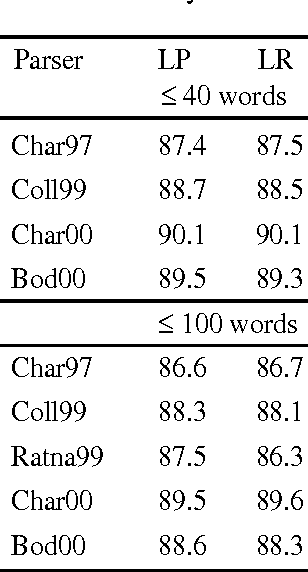 Figure 2 for What is the minimal set of fragments that achieves maximal parse accuracy?