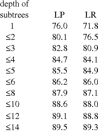 Figure 4 for What is the minimal set of fragments that achieves maximal parse accuracy?