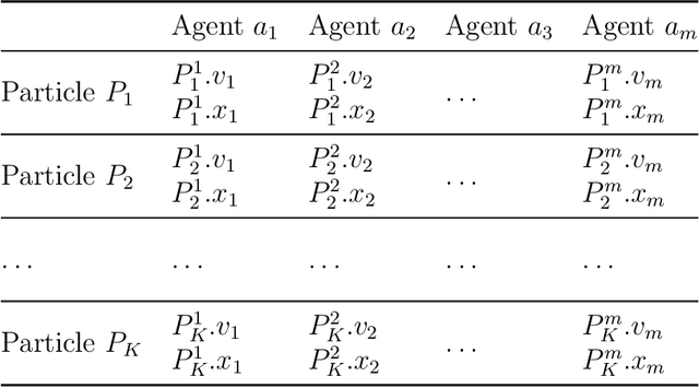 Figure 2 for A Particle Swarm Inspired Approach for Continuous Distributed Constraint Optimization Problems