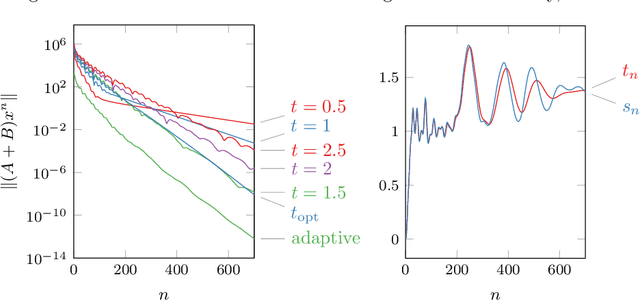 Figure 4 for Non-stationary Douglas-Rachford and alternating direction method of multipliers: adaptive stepsizes and convergence