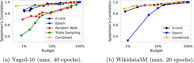 Figure 3 for Start Small, Think Big: On Hyperparameter Optimization for Large-Scale Knowledge Graph Embeddings