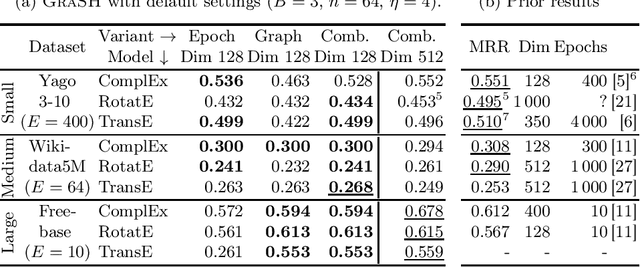 Figure 4 for Start Small, Think Big: On Hyperparameter Optimization for Large-Scale Knowledge Graph Embeddings