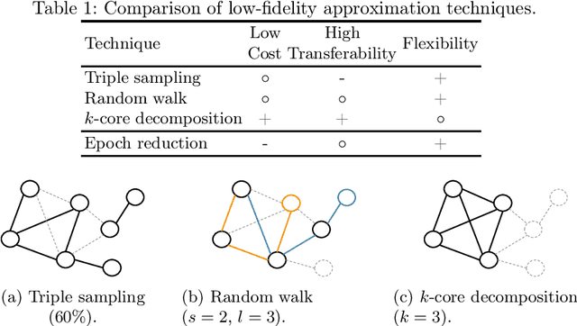 Figure 1 for Start Small, Think Big: On Hyperparameter Optimization for Large-Scale Knowledge Graph Embeddings