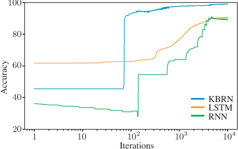 Figure 3 for Learning Neuron Non-Linearities with Kernel-Based Deep Neural Networks