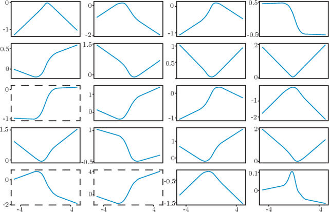 Figure 4 for Learning Neuron Non-Linearities with Kernel-Based Deep Neural Networks