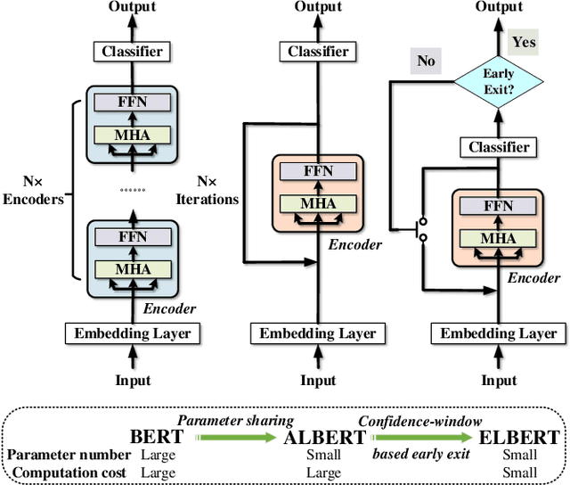 Figure 1 for Elbert: Fast Albert with Confidence-Window Based Early Exit