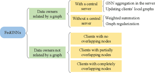 Figure 1 for Federated Graph Neural Networks: Overview, Techniques and Challenges