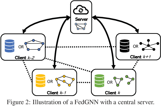 Figure 2 for Federated Graph Neural Networks: Overview, Techniques and Challenges
