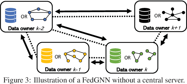 Figure 3 for Federated Graph Neural Networks: Overview, Techniques and Challenges