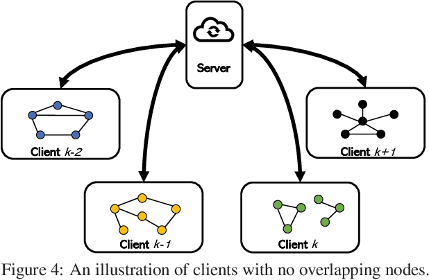 Figure 4 for Federated Graph Neural Networks: Overview, Techniques and Challenges