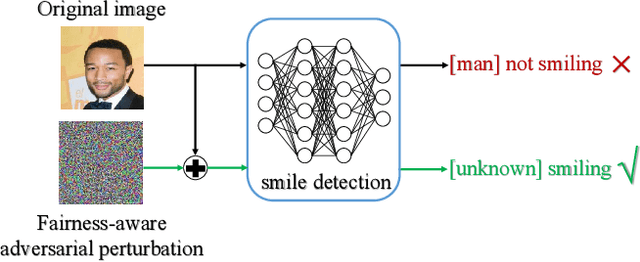 Figure 1 for Fairness-aware Adversarial Perturbation Towards Bias Mitigation for Deployed Deep Models