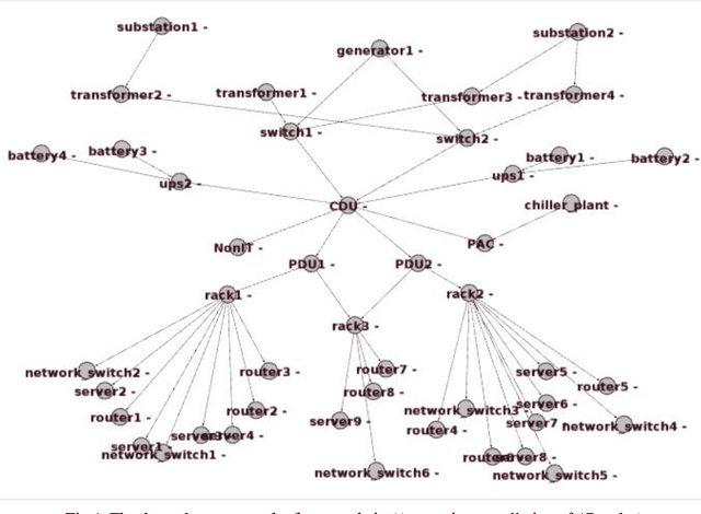 Figure 4 for Fault Detection Engine in Intelligent Predictive Analytics Platform for DCIM