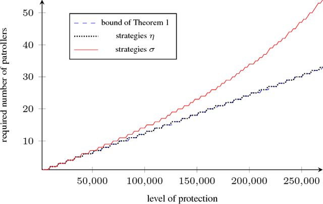 Figure 2 for Synthesizing Efficient Solutions for Patrolling Problems in the Internet Environment