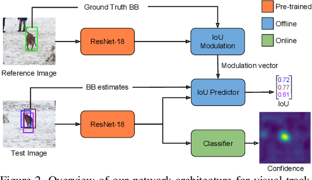 Figure 3 for ATOM: Accurate Tracking by Overlap Maximization