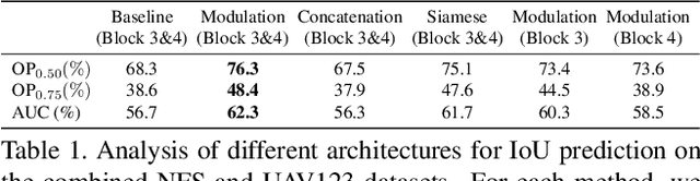 Figure 2 for ATOM: Accurate Tracking by Overlap Maximization