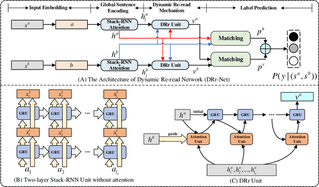 Figure 2 for LadRa-Net: Locally-Aware Dynamic Re-read Attention Net for Sentence Semantic Matching