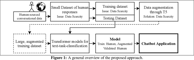 Figure 1 for Chatbot Interaction with Artificial Intelligence: Human Data Augmentation with T5 and Language Transformer Ensemble for Text Classification