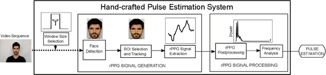 Figure 2 for A Comparative Evaluation of Heart Rate Estimation Methods using Face Videos