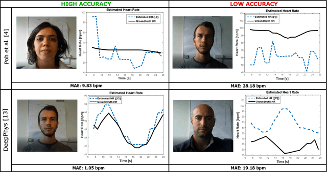 Figure 3 for A Comparative Evaluation of Heart Rate Estimation Methods using Face Videos