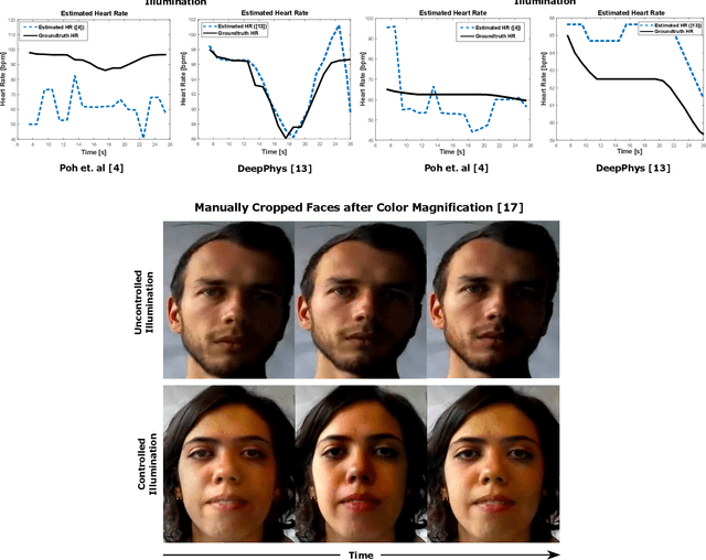 Figure 4 for A Comparative Evaluation of Heart Rate Estimation Methods using Face Videos