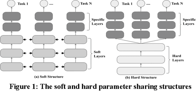 Figure 1 for Network Clustering for Multi-task Learning