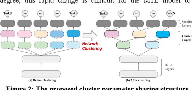 Figure 3 for Network Clustering for Multi-task Learning