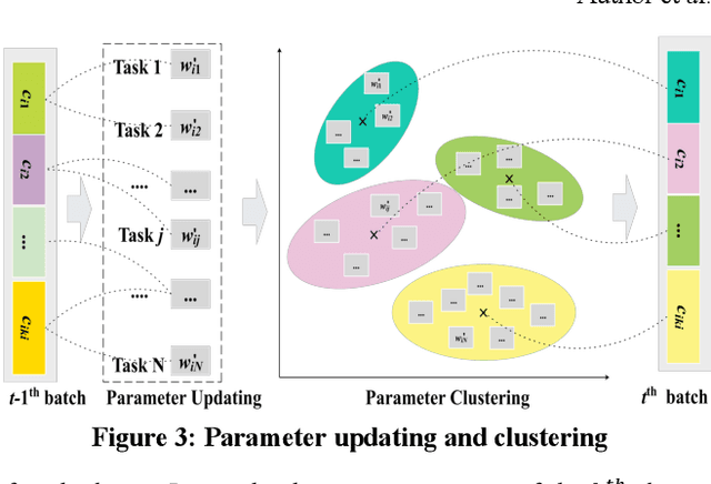 Figure 4 for Network Clustering for Multi-task Learning
