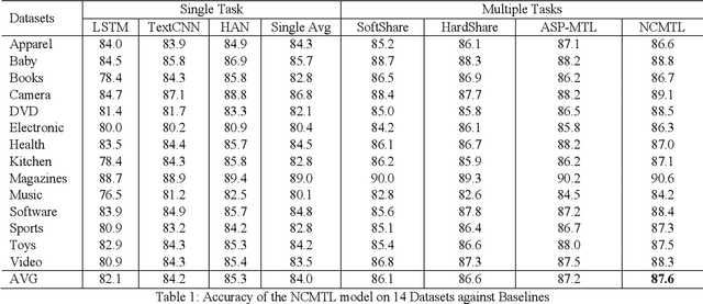 Figure 2 for Network Clustering for Multi-task Learning