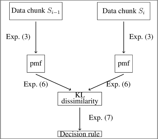 Figure 1 for Tracking changes using Kullback-Leibler divergence for the continual learning