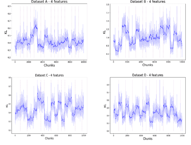 Figure 3 for Tracking changes using Kullback-Leibler divergence for the continual learning