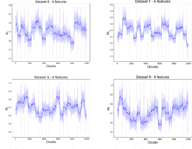 Figure 4 for Tracking changes using Kullback-Leibler divergence for the continual learning